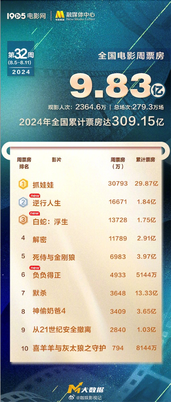 暑期档电影票房突破20亿，全球盛事与热点新闻