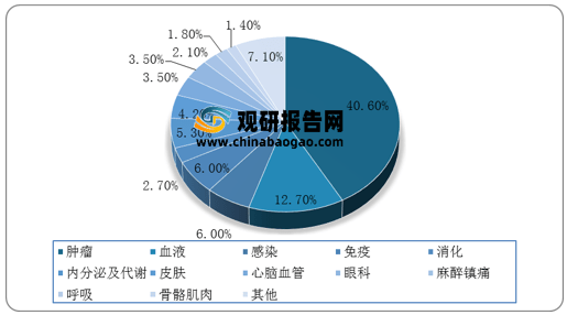中国创新药的竞争力分析
